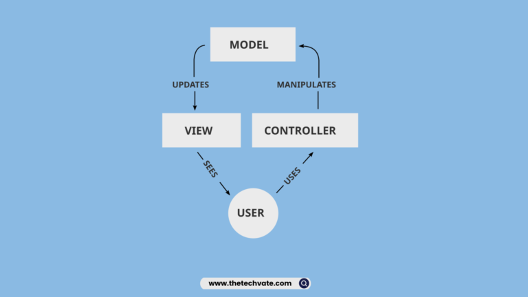 Best UI Design Patterns for Flutter Developers MVC